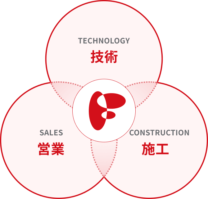 技術、営業、施工