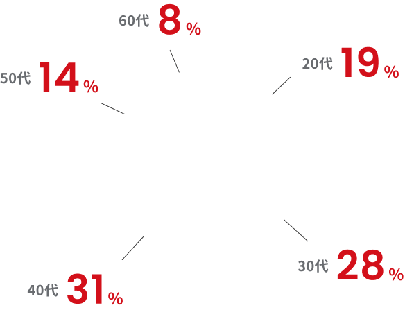 20代19%、30代28%、40代31%、50代14%、60代8%