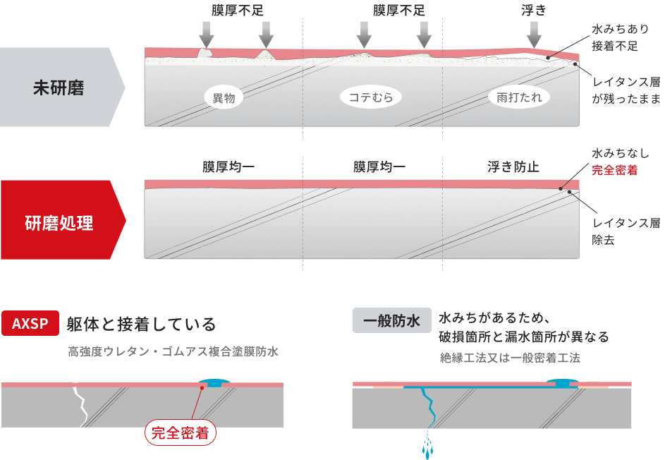 未研磨、研磨処理の図、AXSPと一般防水の違い