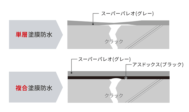 単層塗膜防水、複合塗膜防水の図