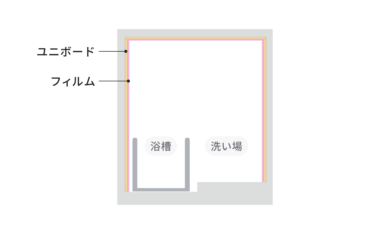 壁・天井ユニボード、ユニフィルムの図
