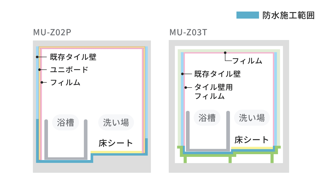 壁・天井ユニボード、ユニフィルムの図
